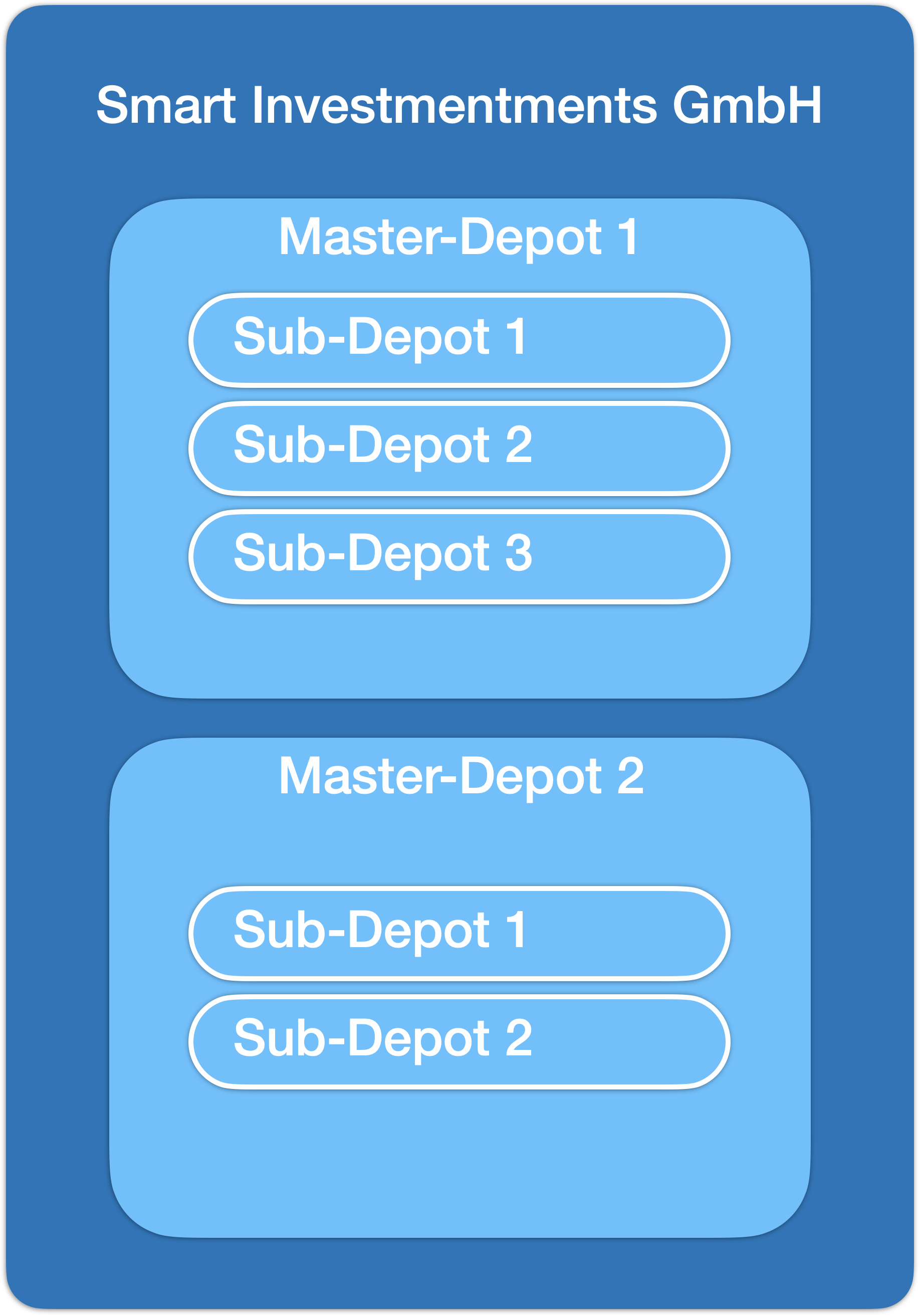 Multi-Depot Wertpapier-Verbuchung einfach gemacht 4 Ein Multi-Depot mit zwei Master-Depots lässt sich mit Sub-Depots strukturieren