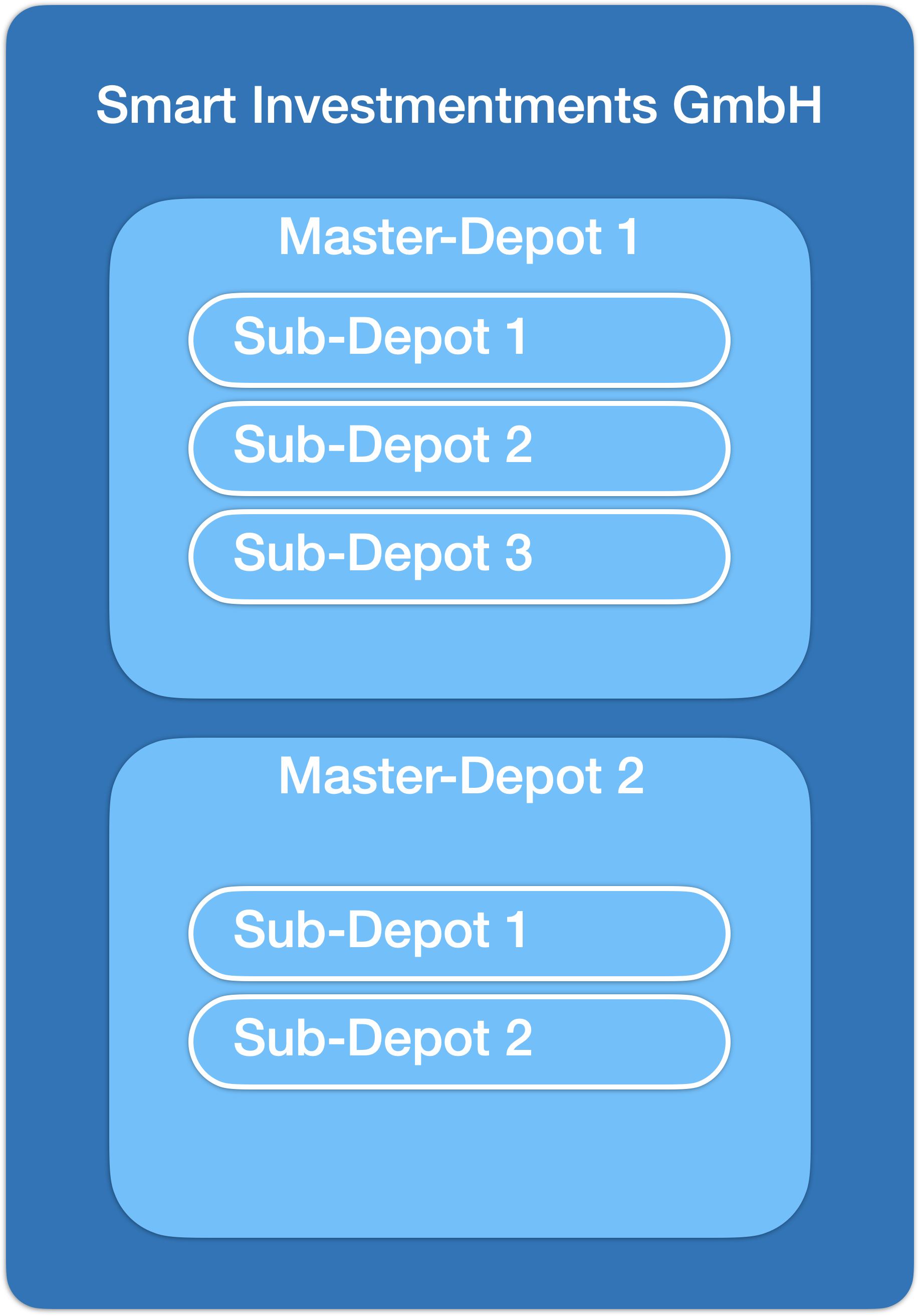 Ein Multi-Depot mit zwei Master-Depots lässt sich mit Sub-Depots strukturieren